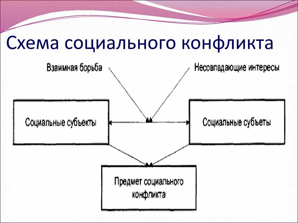 Составляющие социального конфликта. Схема по теме социальный конфликт. этапы социального конфликта схема. схема причины соц конфликтов. схематическая структура социального конфликта.