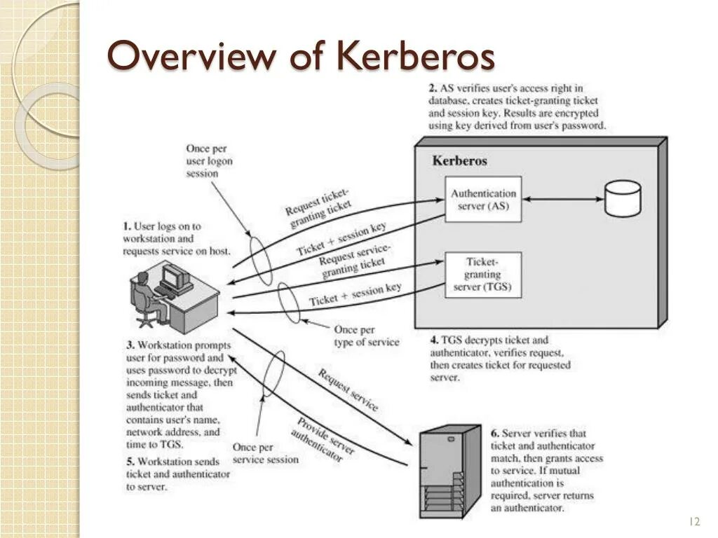 Kerberos шифрование. Kerberos аутентификация. схема авторизации kerberos. kerberos windows server. опишите схему протокола kerberos.