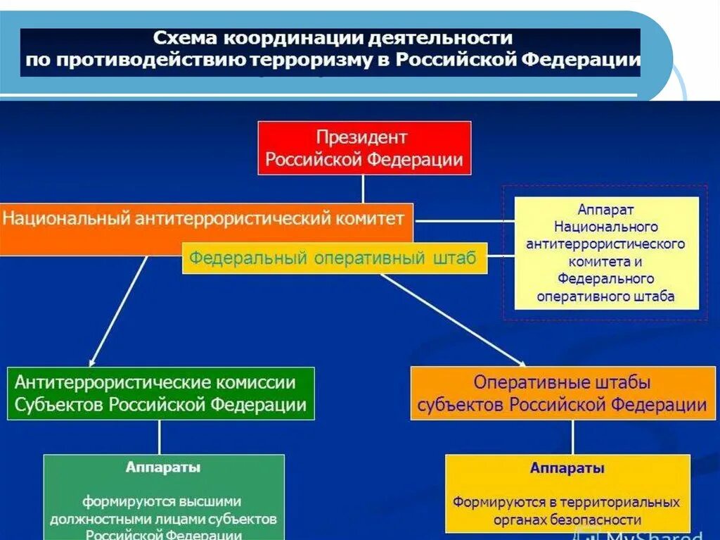 Направления информационного противодействия терроризму. Основные задачи НАК национального антитеррористического комитета. Схема координации деятельности по противодействию терроризму в РФ. Национальный антитеррористический комитет структура.