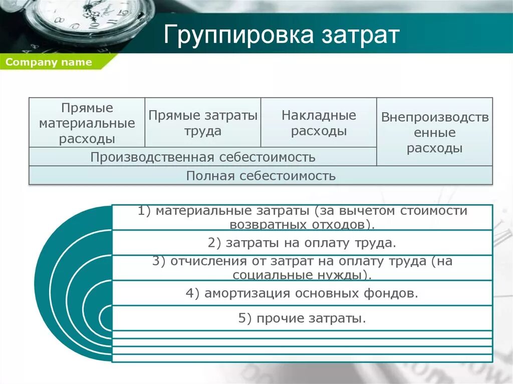 Группы затрат. Группировка накладных затрат. Три основных группы расходов. Основные группы расходов