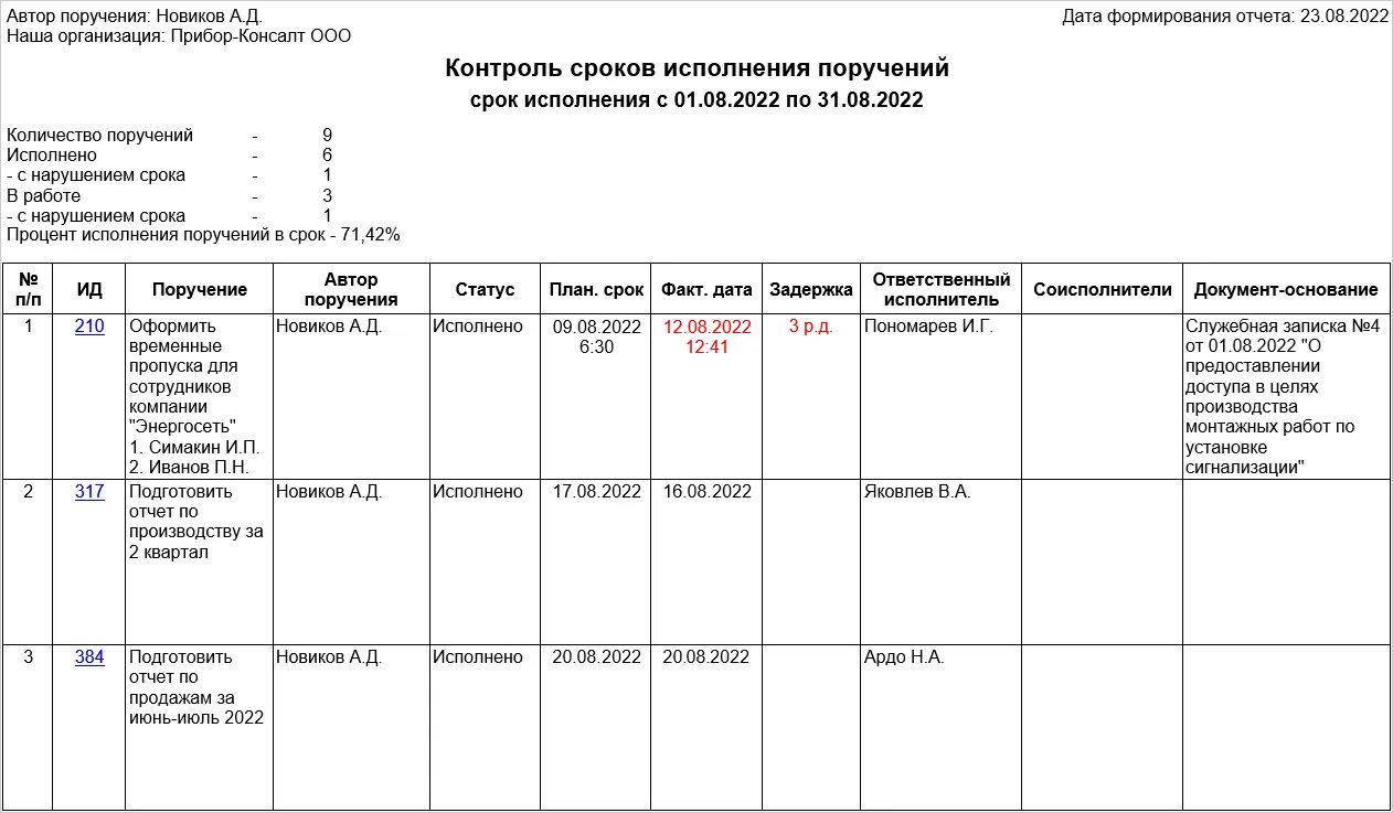 Выполнение разных поручений. Журнал контроля исполнения поручений. отчет о выполнении поручения. контроль поручений руководителя. контроль за исполнением поручений руководителя.