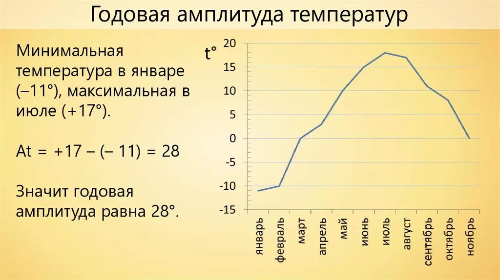 Вычислить амплитуду колебания температуры воздуха. Вычисление годовой амплитуды температур. Амплитуда температур как вычислить. График амплитуды температур. Как рассчитать годовую амплитуду температур.