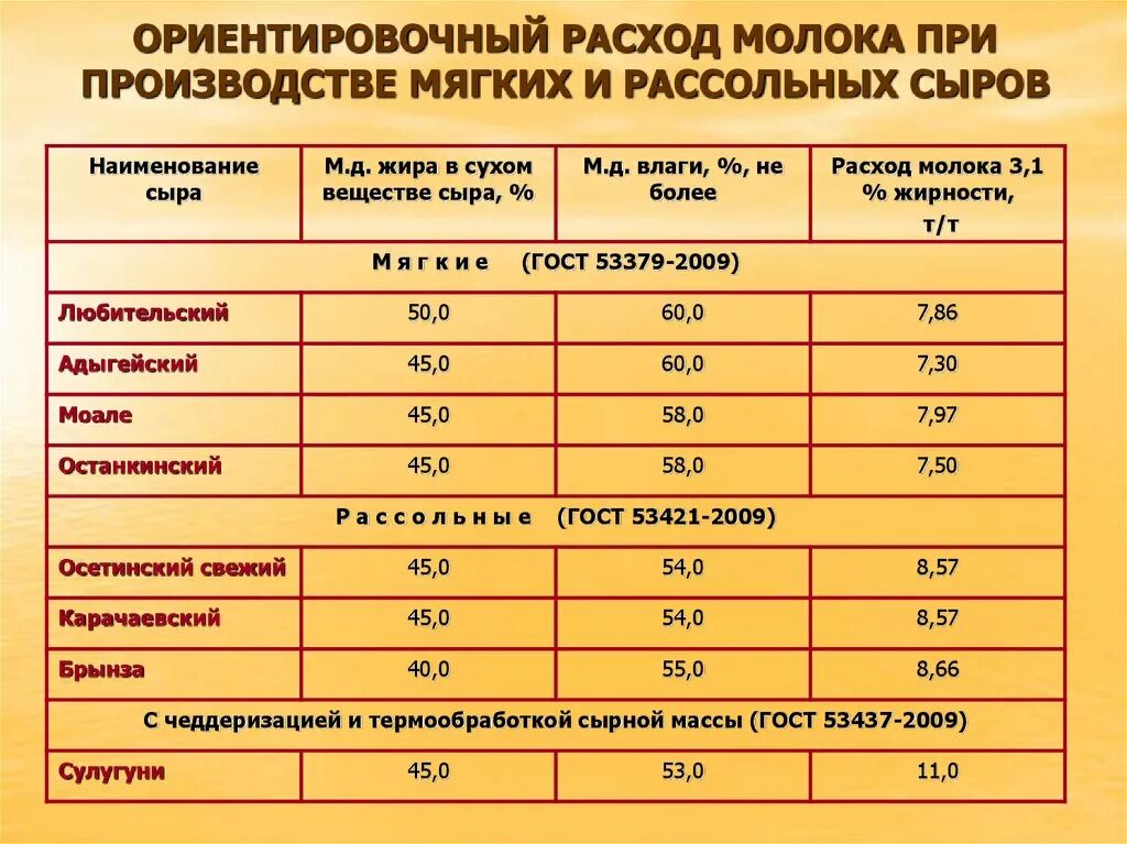 Определите среднюю плотность сливочного. Сколько молока надо для производства сыра. Сколько молока на 1 кг сыра. Затраты на 1 кг сыра. Расход молока на кг сыра.