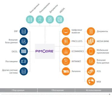 Pimcore