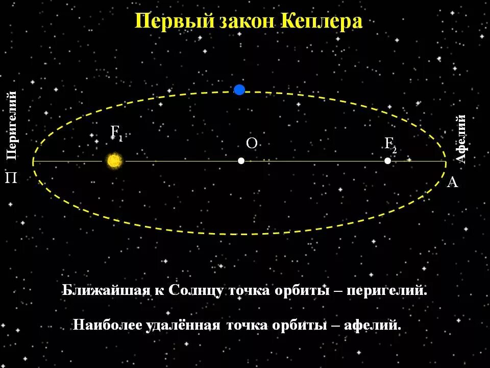 Афелий орбиты планеты. Первый закон Кеплера (закон эллипсов). 1 Закон Кеплера схема. Первый закон Кеплера эллипс. Иоганн Кеплер и планеты.