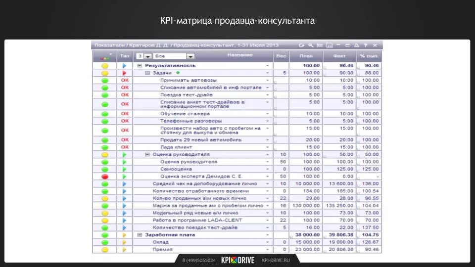 Kpi магазина. KPI для мастера приемщика автосервиса. KPI продавца. KPI для продавца консультанта. Ключевые показатели продавца.