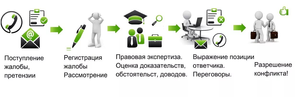 Схема порядок претензионной работы. Схема работы претензионного отдела. Порядок предъявления претензии. Претензионная работа.