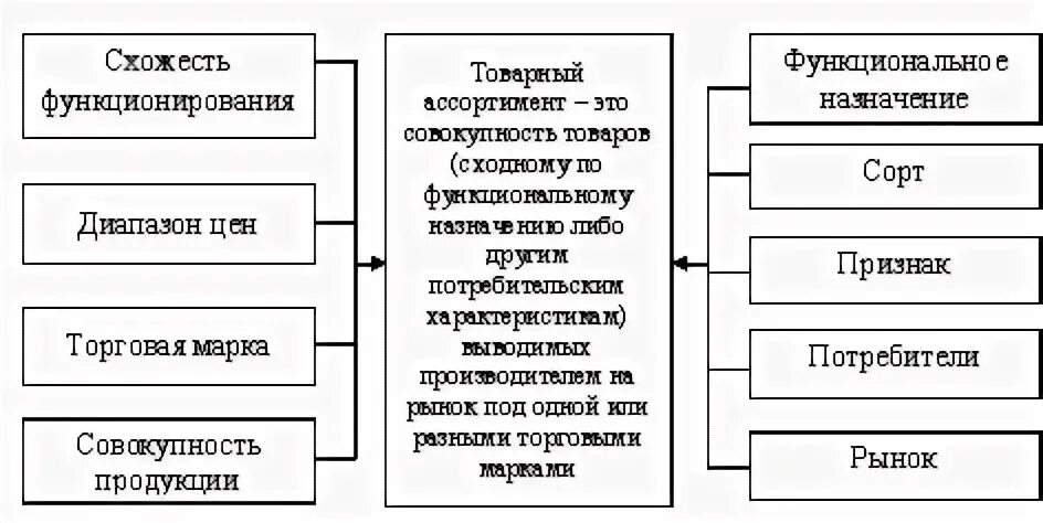 Курсовая организация торговли. Формирование товарного ассортимента курсовая работа.