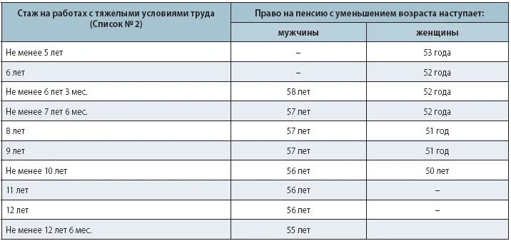 Льготная пенсия стаж 42 года. Досрочная пенсия по списку 2. Пенсия по вредности. Таблица досрочного выхода на пенсию. Таблица льготного стажа.