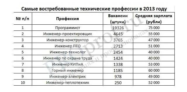 Работа кем можно работать без образования
