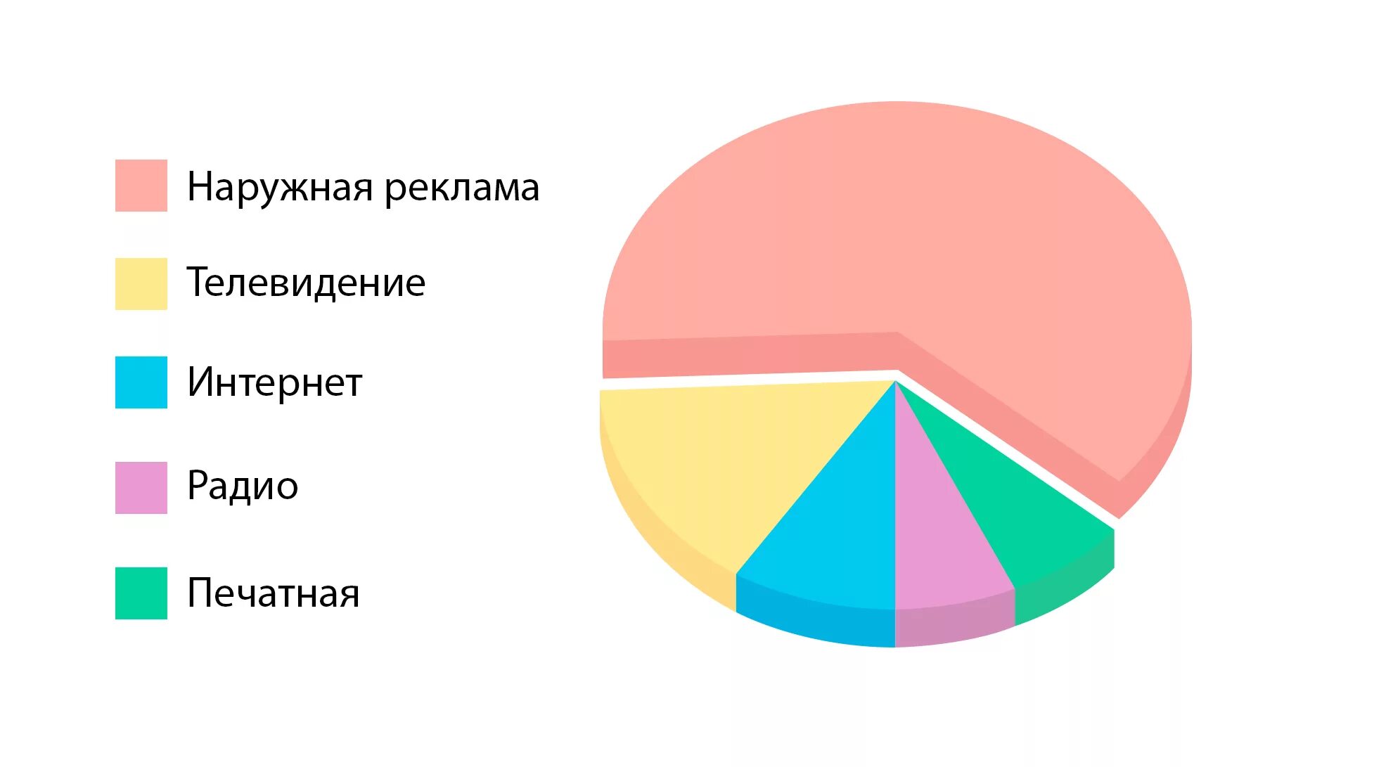 Виды рекламы диаграмма. Эффективность наружной рекламы. График эффективности рекламы. Наружная реклама в диаграммах.