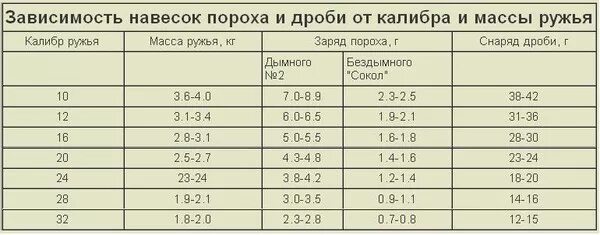 32 грамма воды. Навески пороха и дроби для 20 калибра. Навеска пороха и дроби для 12 калибра. Навеска пороха Сокол для 20 калибра. Навеска пороха Сокол для 32 калибра.