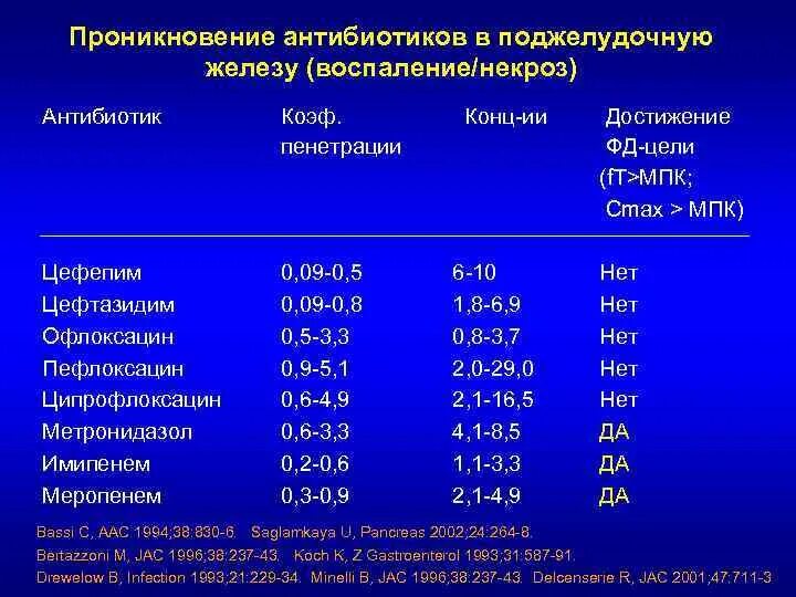 Какие антибиотики принимать. Антибиотики от панкреатита поджелудочной железы. Схема лечения острого панкреатита антибиотиками. Антибиотики при остром панкреатите. Антибиотики при панкреатите.