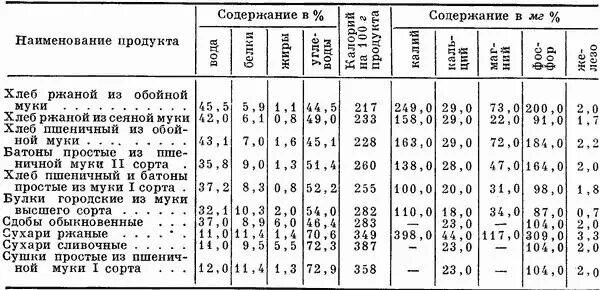 Сколько белков жиров в хлебе. Химический состав хлебобулочных изделий таблица. Энергетическая ценность хлеба пшеничного на 100 грамм. Хлеб пищевая ценность в 100г. Химический состав и пищевая ценность хлеба и хлебобулочных изделий.