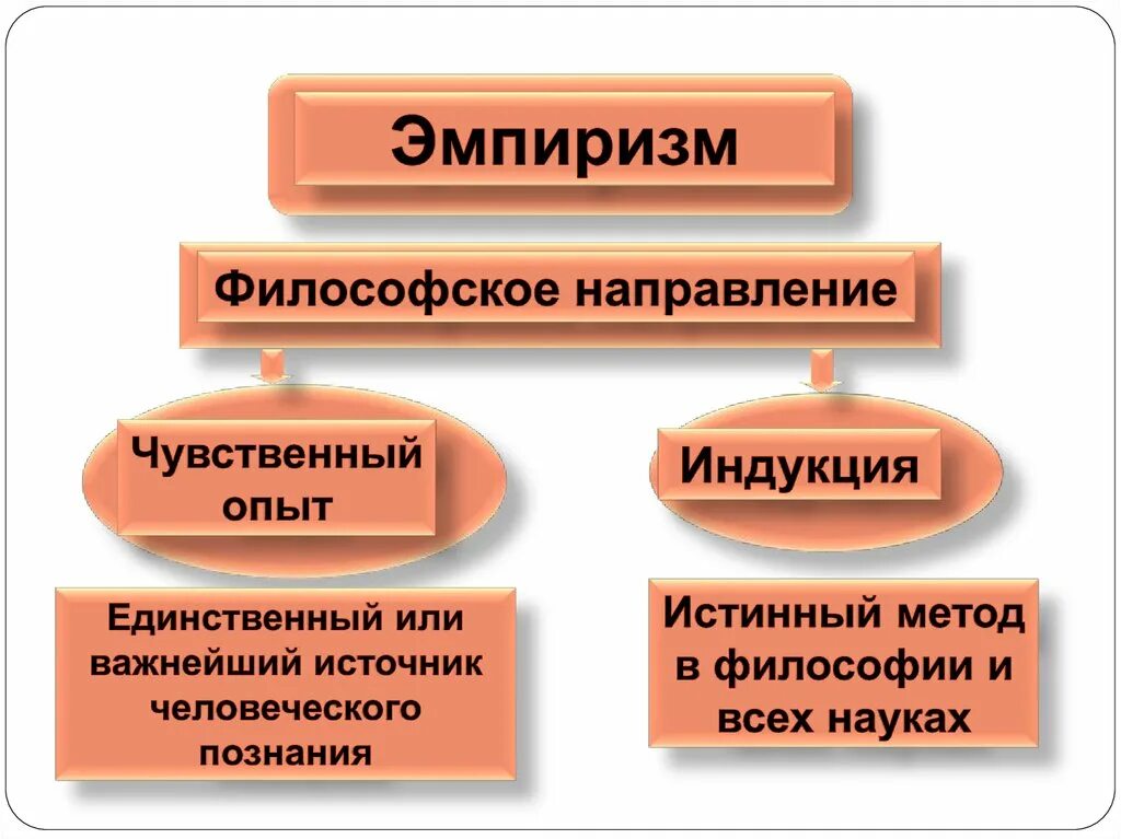 Философский эмпиризм нового времени. Эмпиризм это в философии. Эмпиристы в философии. Эмпиризм чувственный опыт. Эмпиризм как философское направление.