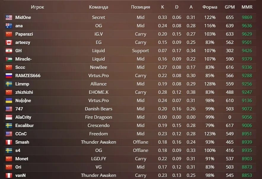 Таблица доты 2 ММР. Топ игроков дота 2 ММР. Рейтинговая таблица дота 2 ММР. Таблица ММР дота 2023.