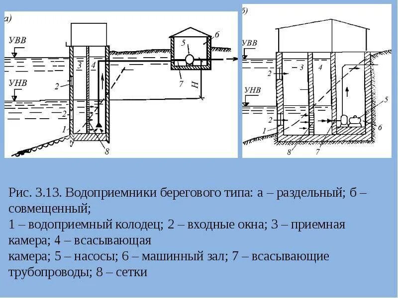 Сооружение для забора воды. Береговой водозабор с насосной станцией. Водозаборные сооружения руслового типа схемы. Береговой водозабор совмещенного типа схема. Водозаборные сооружения из поверхностных источников.