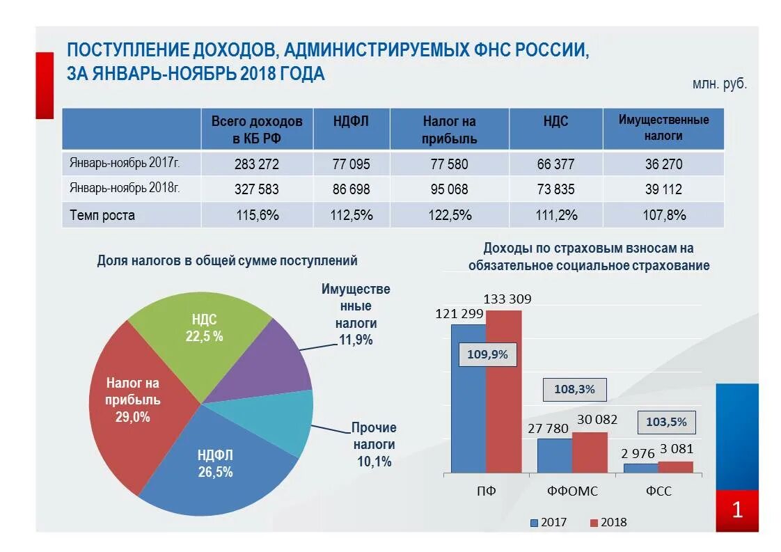 Региональные доходы рф. Налоговые поступления в бюджет. Поступление в бюджет России. Налоговые поступления РФ. Структура поступлений налогов в РФ.