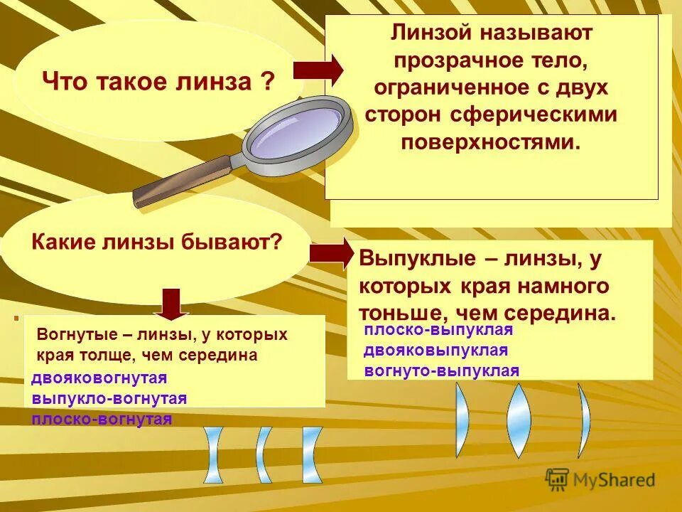 Линзы двояковыпуклые и двояковогнутые. Вогнуто выпуклая линза. Виды линз физика. Фокус линзы. Главная оптическая ось линзы.