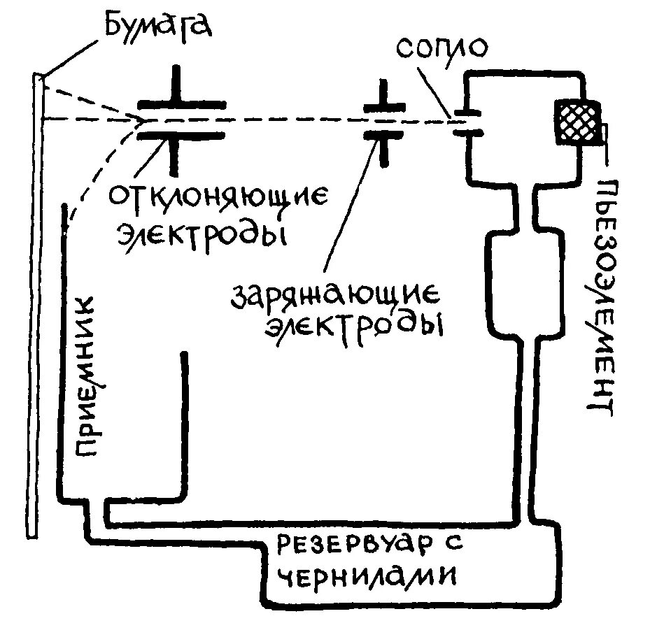 Функциональная схема струйного принтера. Принципиальная схема струйного принтера. Структурная схема струйного принтера. Струйный принтер непрерывная подача схема.