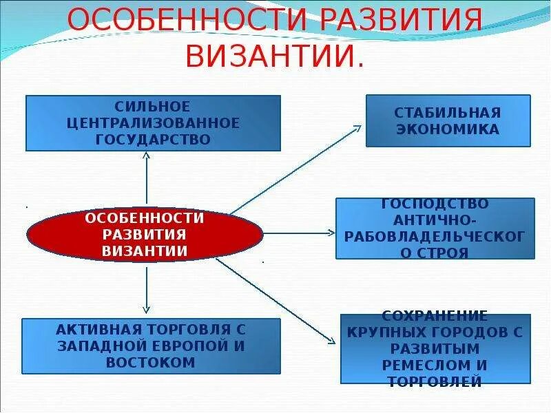 Развивались в византии особенно успешно. Особенности развития византии. особенности развития византии кратко. особенности развития византии в средние века. к особенностям развития византии относится.