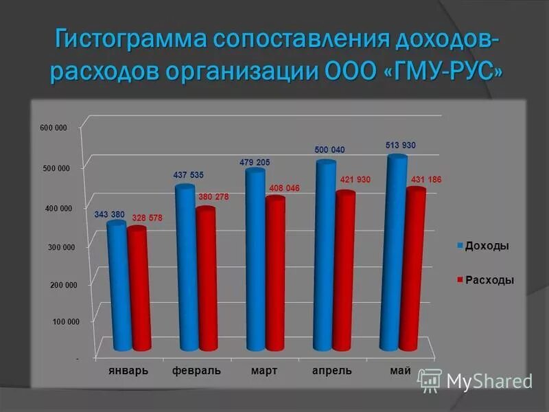 Сравнение выручки компаний. Таблица доходов чистой прибыли. Сравнение выручки компаний. План-факторный анализ. Таблица 1.