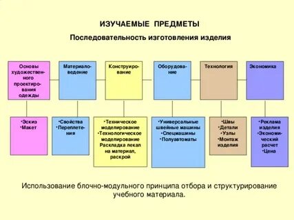 Необходимые учебные предметы