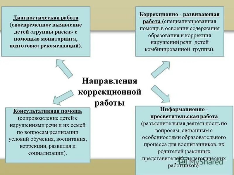 Группы риска в доу