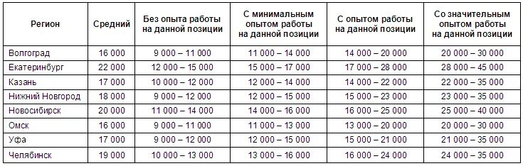 Сколько получает агент. Зарплата сотрудников турфирмы. Оклад менеджера. Зарплата сотрудников турагентства. Менеджер по туризму средняя зарплата.