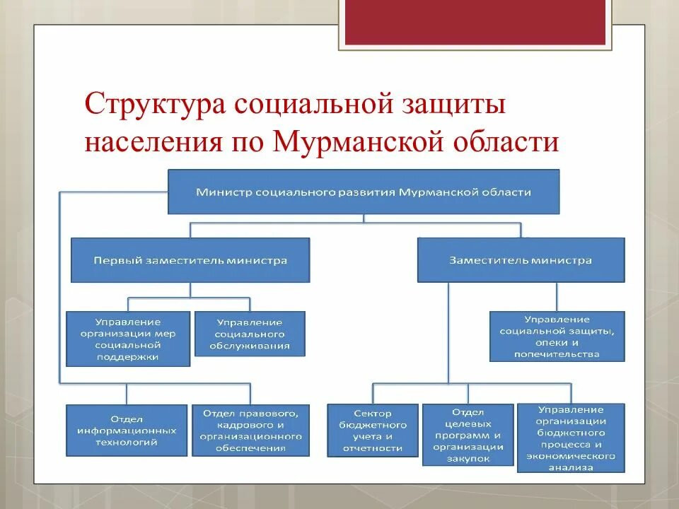 Работа в управлении социальной защиты