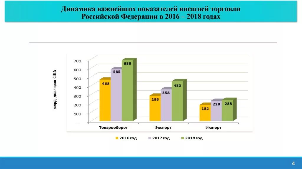 Динамика важнейших показателей внешней торговли РФ. Динамика внешней торговли России 2020. Показатели внешней торговли Российской Федерации. Внешнеторговая политика России статистика. Торговля рф 2020