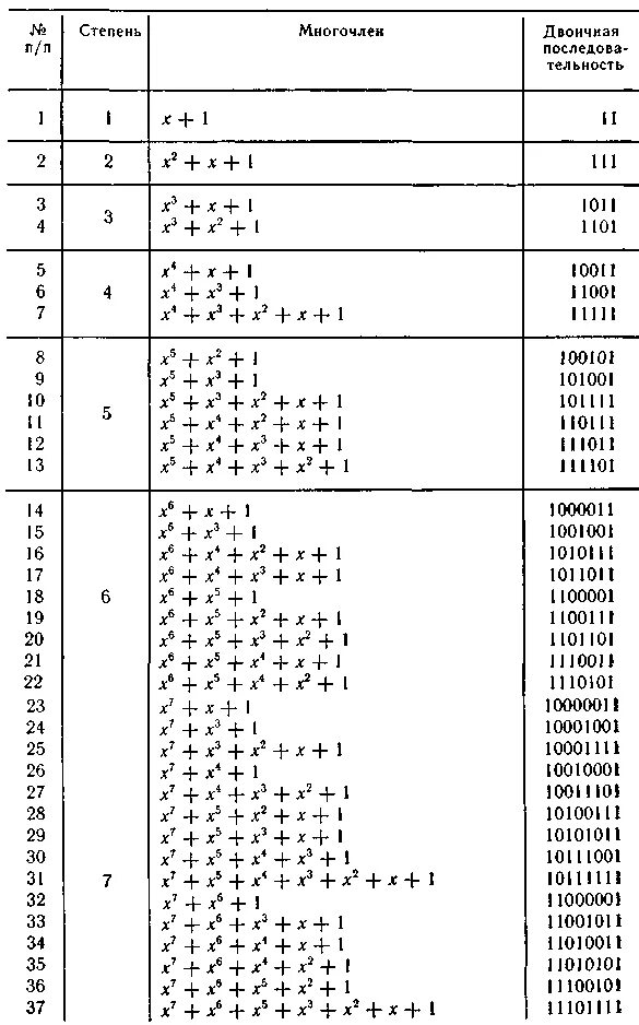 Таблица неприводимых многочленов. Таблица неприводимых полиномов. Таблица неприводимых полиномов по модулю 2. Таблица примитивных полиномов. Неприводимые многочлены над