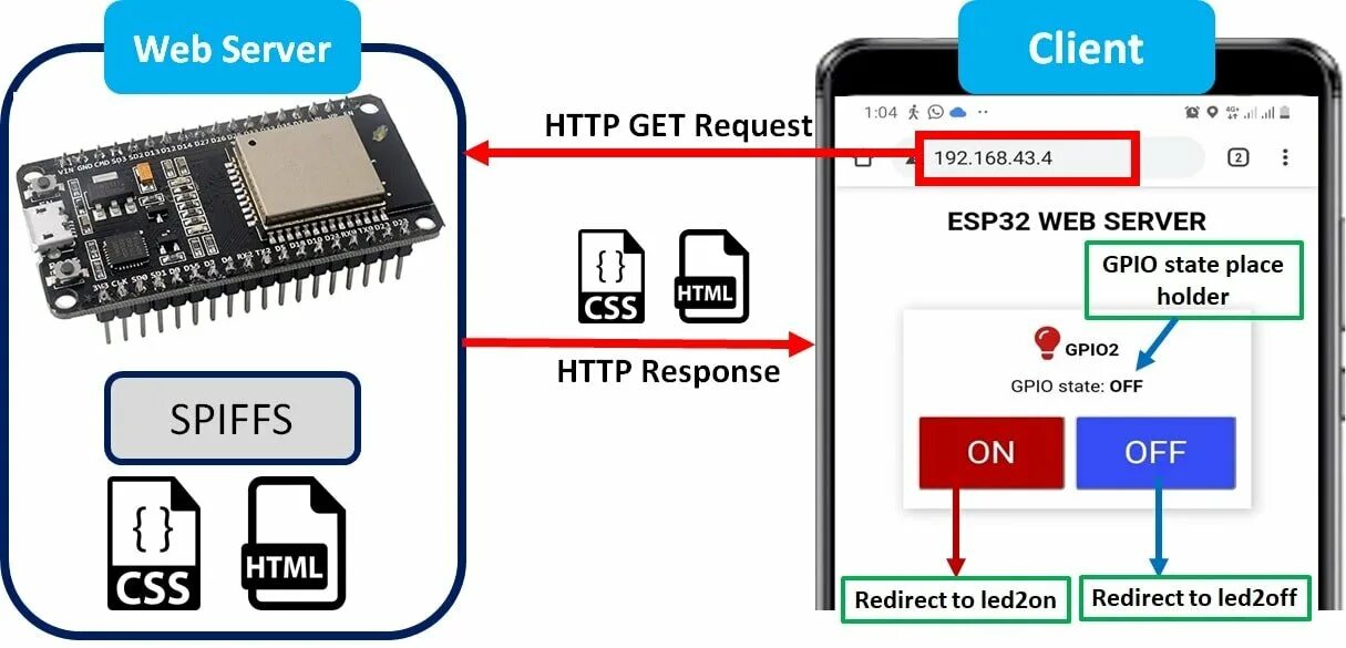 Esp32 spiffs. Веб сервер на esp8266. ESP 32 веб сервер 3 светодиода. Типы данных ардуино. Esp32 ESPASYNCWEBSERVER.