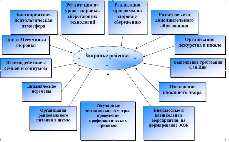 Образовательная организация охрана здоровья обучающихся. Направления формирования ЗОЖ. ЗОЖ схема. Формирование здорового образа жизни. Принципы формирования ЗОЖ.