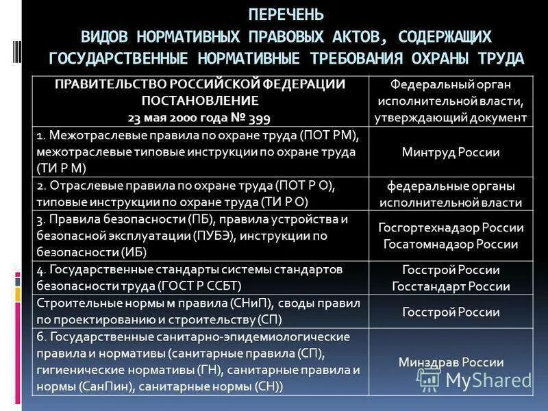 Государственные правовые акты по охране труда. Нормативно правовые акты содержащие требования охраны труда. Перечень видов нормативных правовых актов по охране труда таблица. Виды нормативных актов по охране труда. Охрана труда государственные нормативные требования охраны труда.