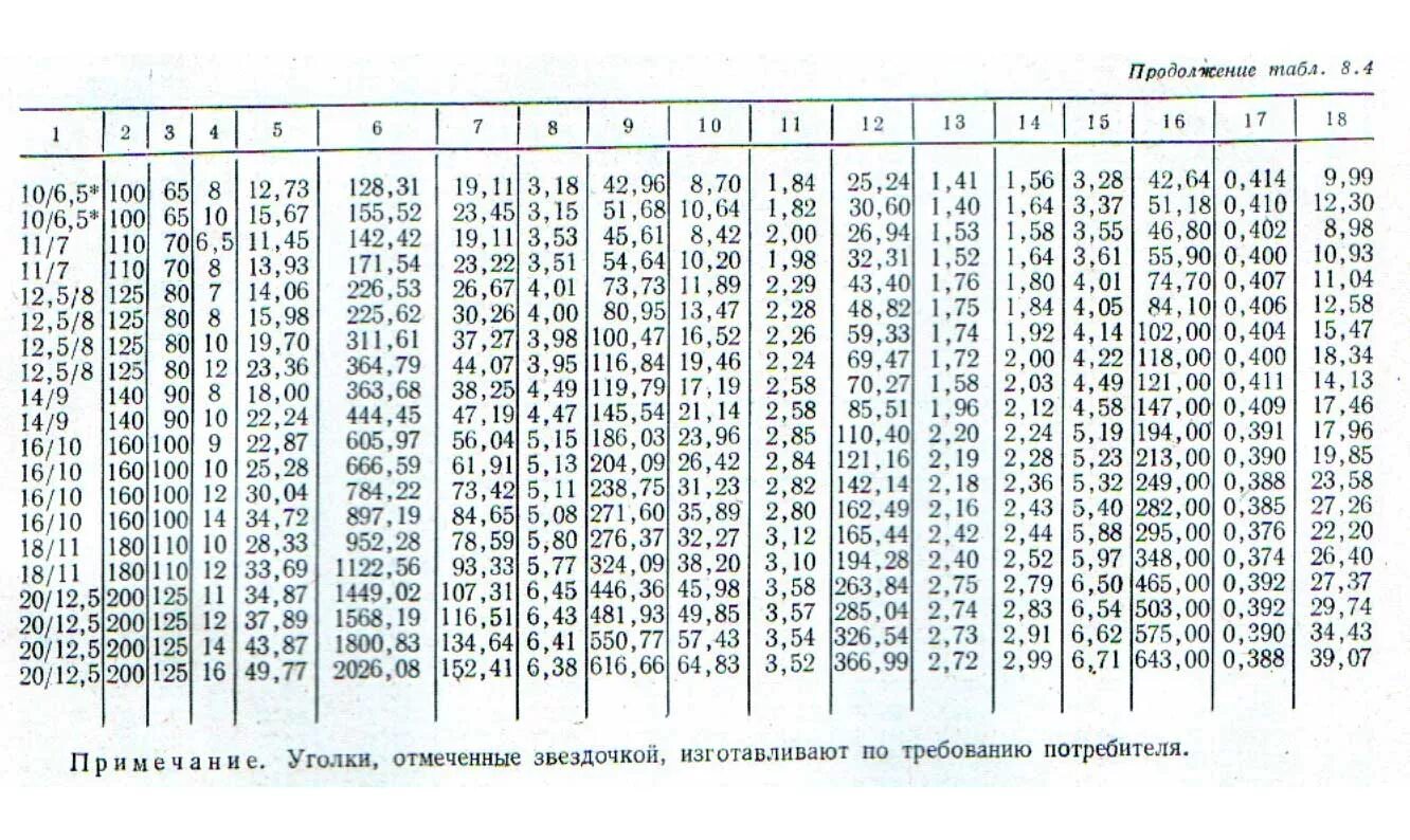 Уголок металлический 100х100 вес. Уголок 125х125х8 вес. Уголок металлический 80х6 сортамент. Уголок равнополый стальной таблица весов. Вес 75 уголка 1