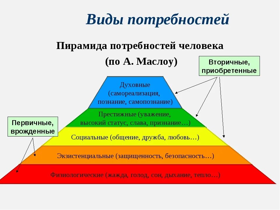 Потребности человека. Группы потребностей человека. Потребности и способности человека. Потребности человека примеры. Группы потребностей и примеры