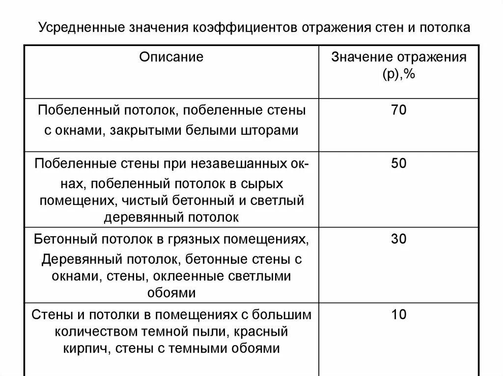 Коэффициент диффузного отражения. Коэффициент отражения стен и потолка таблица. Коэффициент отражения пола стен потолка. Коэффициенты отражения потолка стен и рабочей поверхности. Коэффициенты отражения потолка стен и пола таблица.