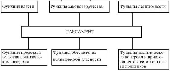 Функции парламента РФ схема. Функции парламента схема. Основные функции парламента РФ. Функции парламента в зарубежных странах.