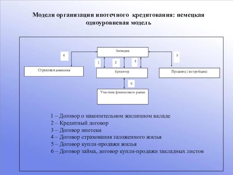 Ипотечные модели