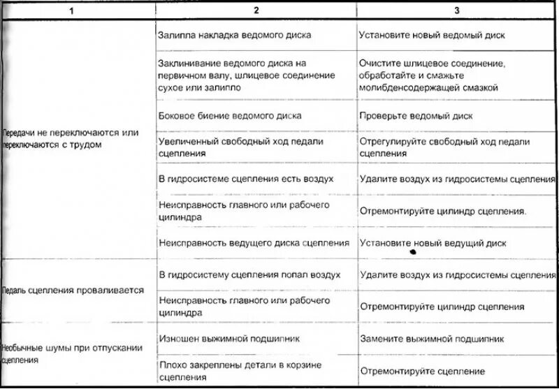 Неисправности сцепления автомобиля. Основные неисправности сцепления и причины. Неисправности сцепления таблица. Основные неисправности муфты сцепления. Основные неисправности сцепления автомобиля.