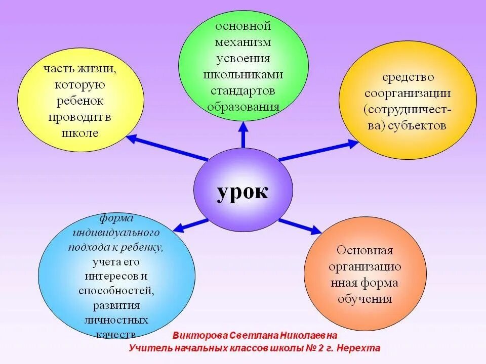 Роль урока в начальной школе