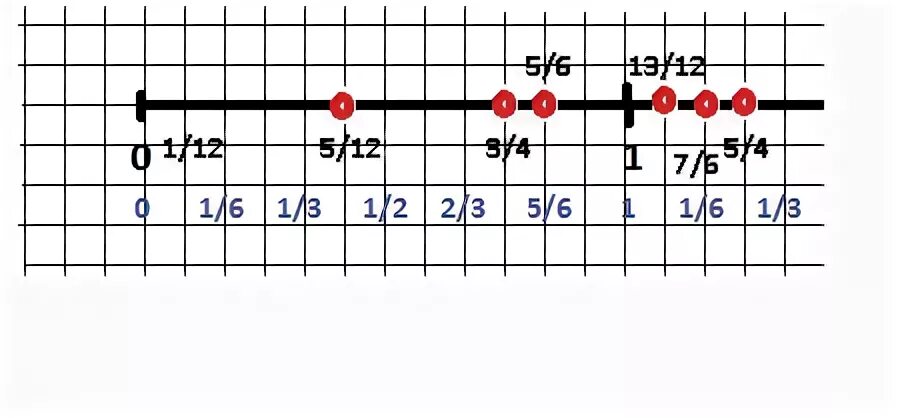 Даны числа 0 03 3 6. Сравните числа 0.3 1/3 0.32 0.322 выбрав единичный отрезок укажите. Сравните числа 0.6 2/3 0 67 0 677. Сравните числа 0.3 1/3 0 32 0 322. Сравните числа 0 6 и 2/3 0 67 0 677 выбрав единичный отрезок укажите.