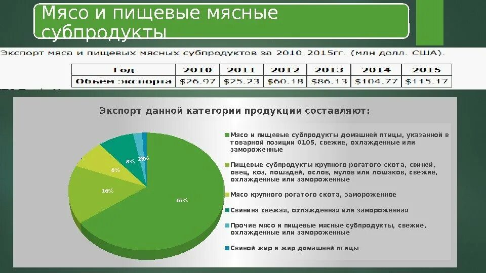 Основные экспортеры и импортеры пищевой промышленности. Пищевая промышленность экспорт и импорт. Пищевая промышленность импорт и экспорт стран. Экспорт страны пищевой промышленности.