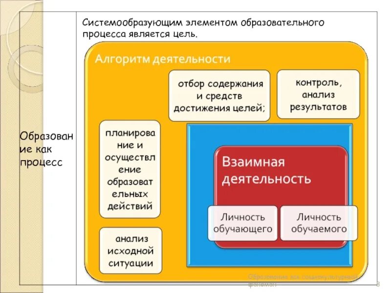 К содержанию учебного процесса относится. Цель как системообразующий элемент процесса обучения.. образовательный процесс является. системообразующим компонентом педагогического процесса являются:. системообразующий компонент педагогического процесса это.
