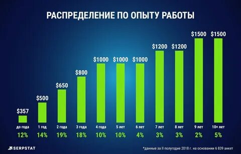 Сколько зарабатывать опыт