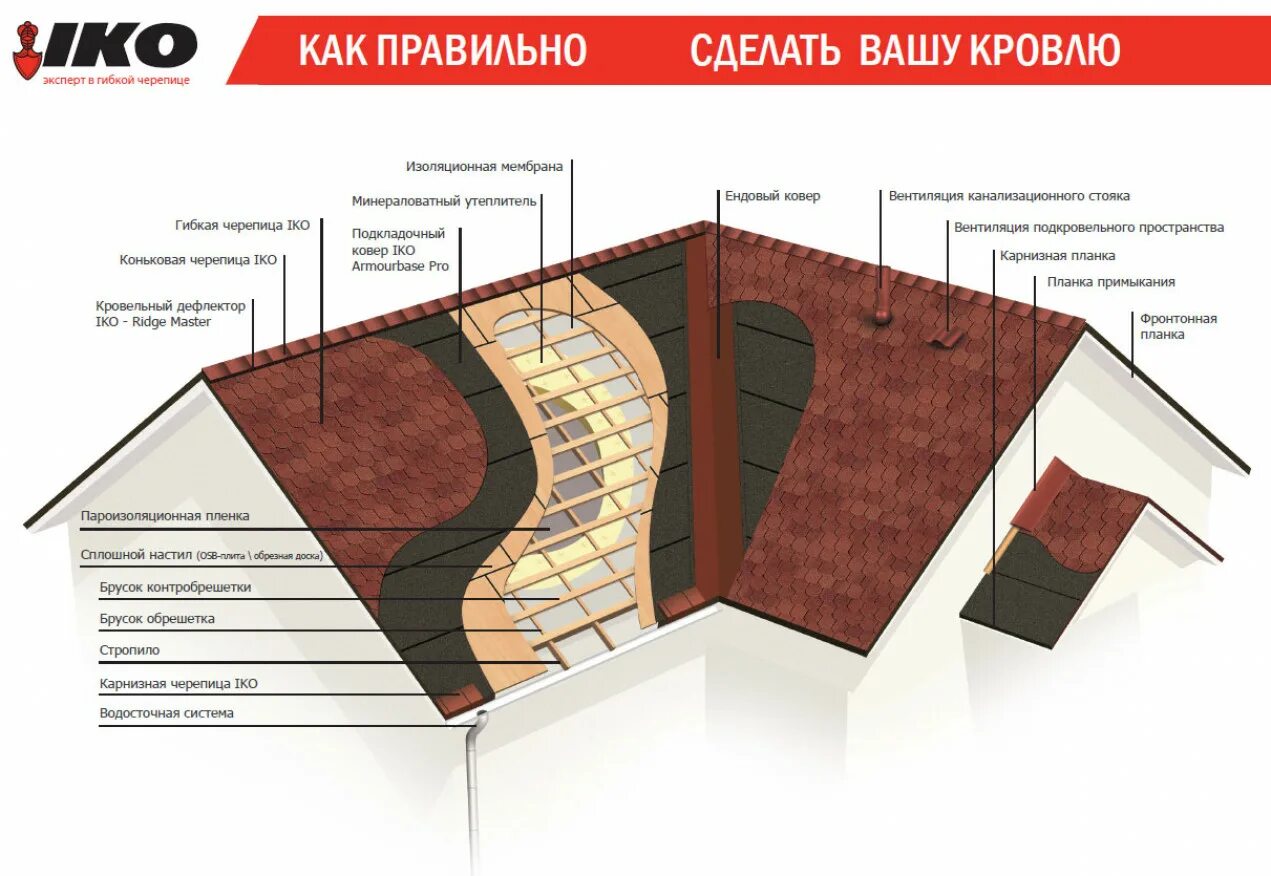 Пирог кровли мягкая черепица ТЕХНОНИКОЛЬ. Пирог мягкой кровли ТЕХНОНИКОЛЬ. Технология монтажа гибкой черепицы ТЕХНОНИКОЛЬ. Схема укладки мягкой кровли. Устройство мягкой черепицы