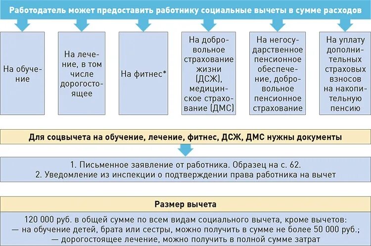 Социальный вычет изменения