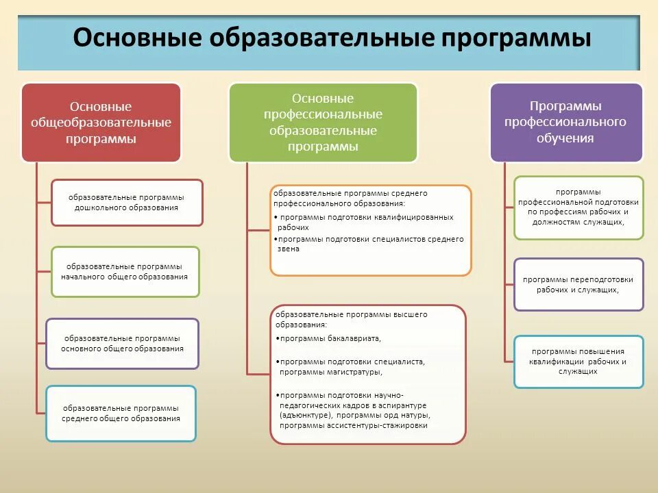 Основные педагогические. Основная программа профессионального обучения это. Основные общеобразовательные программы по закону об образовании в РФ. Основные общеобразовательные программы включают в себя. Основные образовательные граммы.