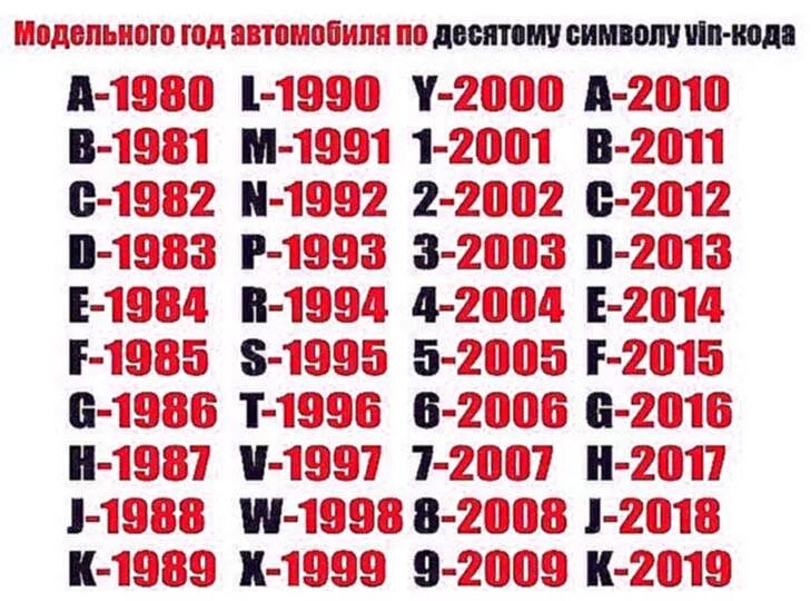 Как определить год выпуска машины по вин. Как по вину узнать год выпуска автомобиля. Расшифровка 10 знака VIN. Как узнать год по вин коду.